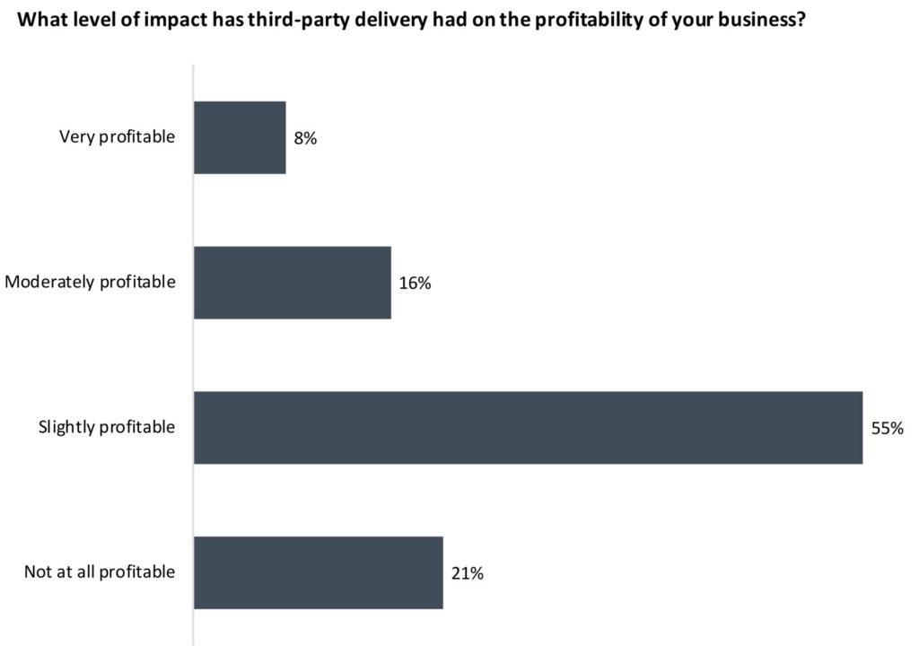 Impact of third-party delivery chart