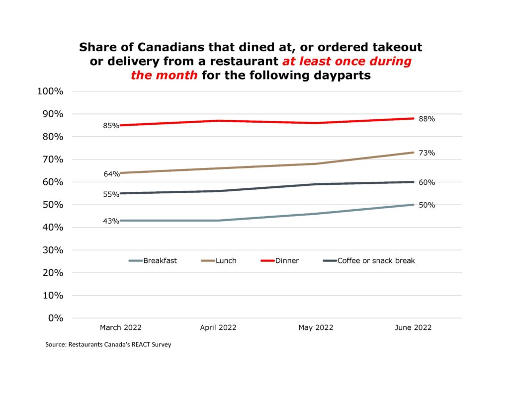 Canadians dining out chart 