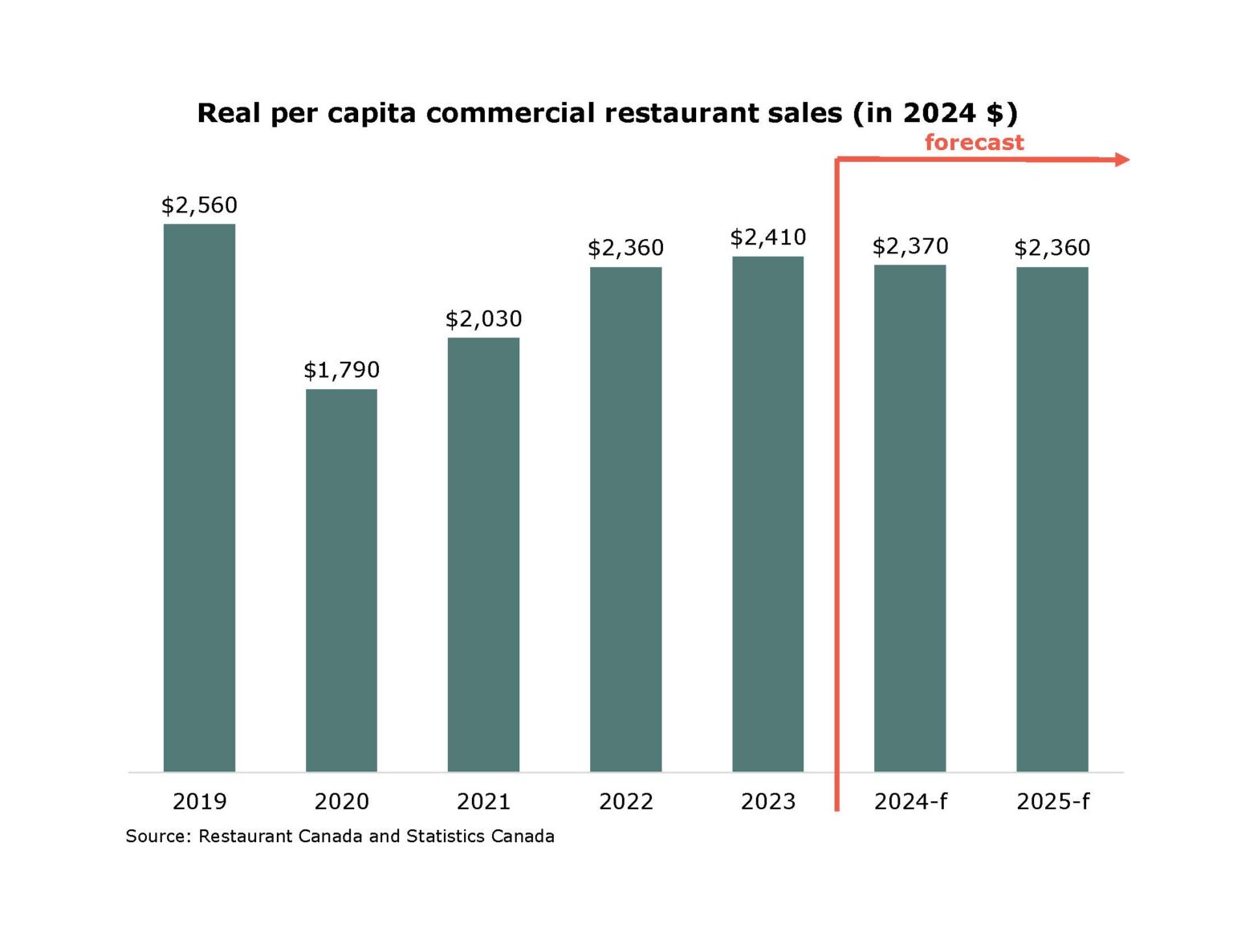 Foodservice Sales Forecast to Grow 4.4% in 2025 - Restaurants Canada